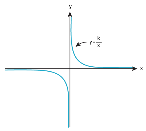 Inverse Variation Calculator